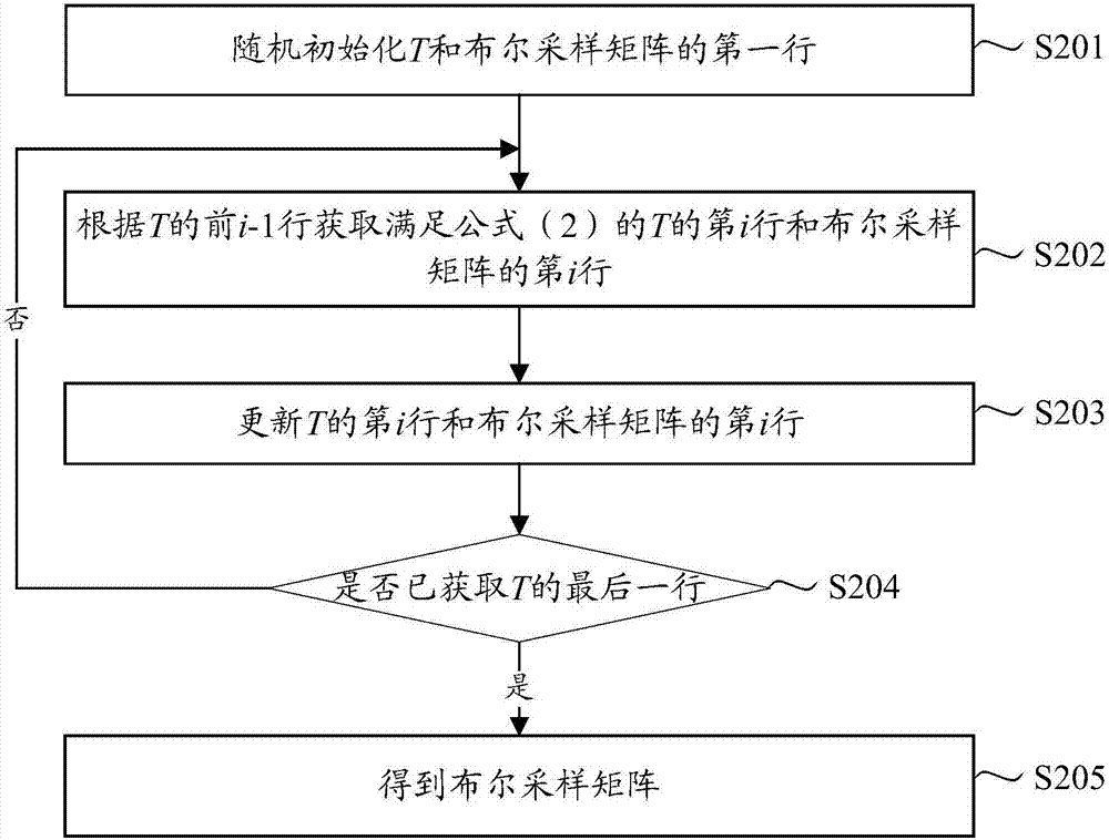 Signal sampling method, signal sampling system and signal sampling device