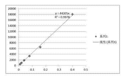 GFLG-based PEGylated peptide dendrimer drug delivery system and preparation method thereof