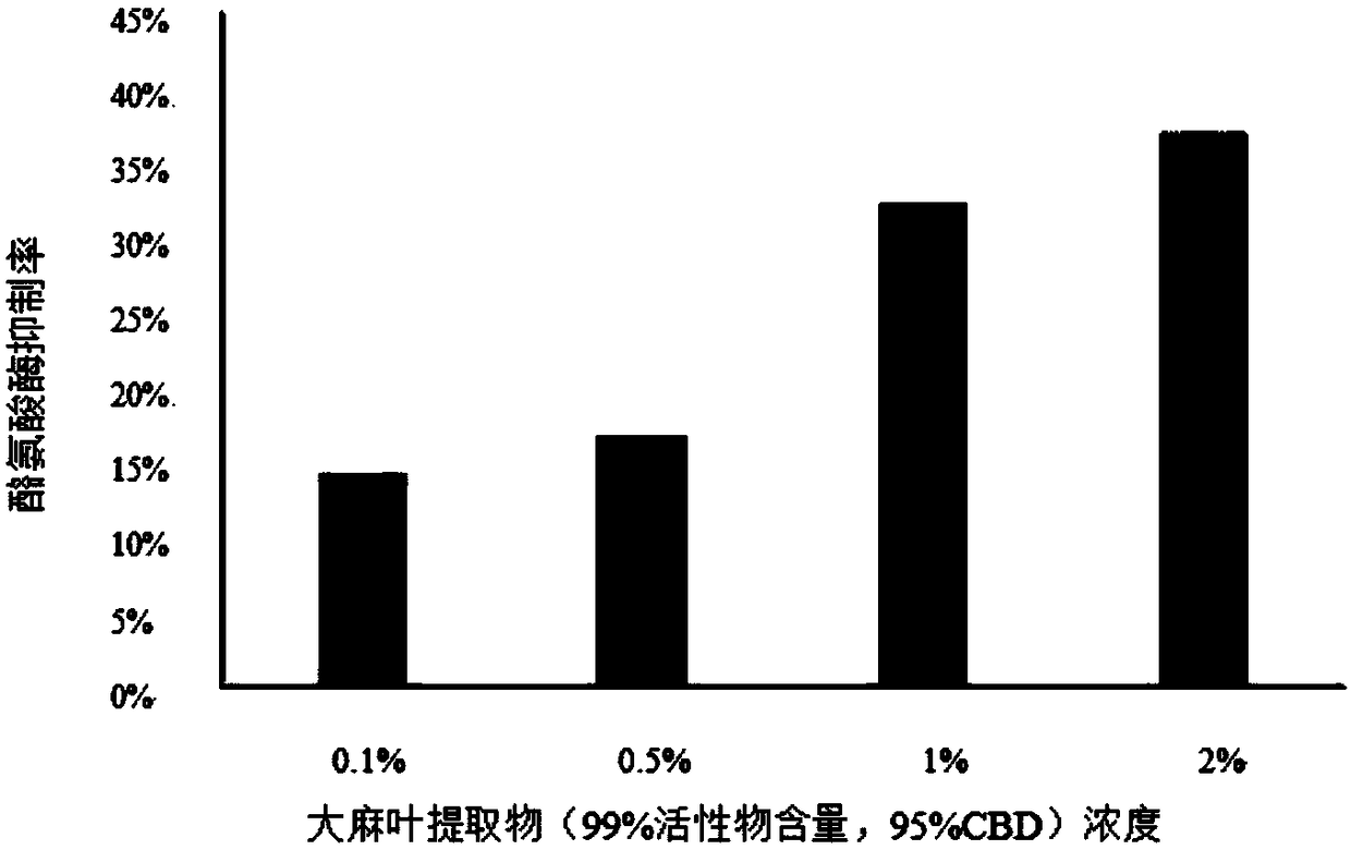 Application of hemp extract or cannabidiol in skin scar removing