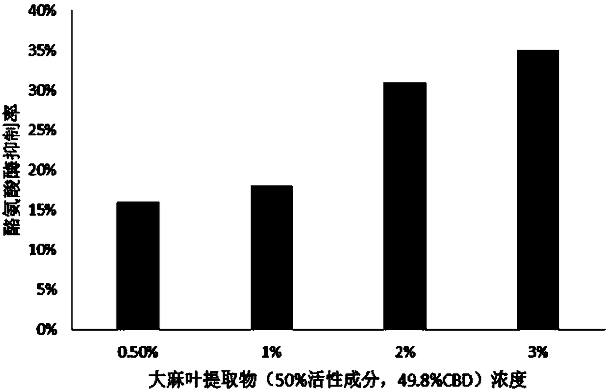 Application of hemp extract or cannabidiol in skin scar removing