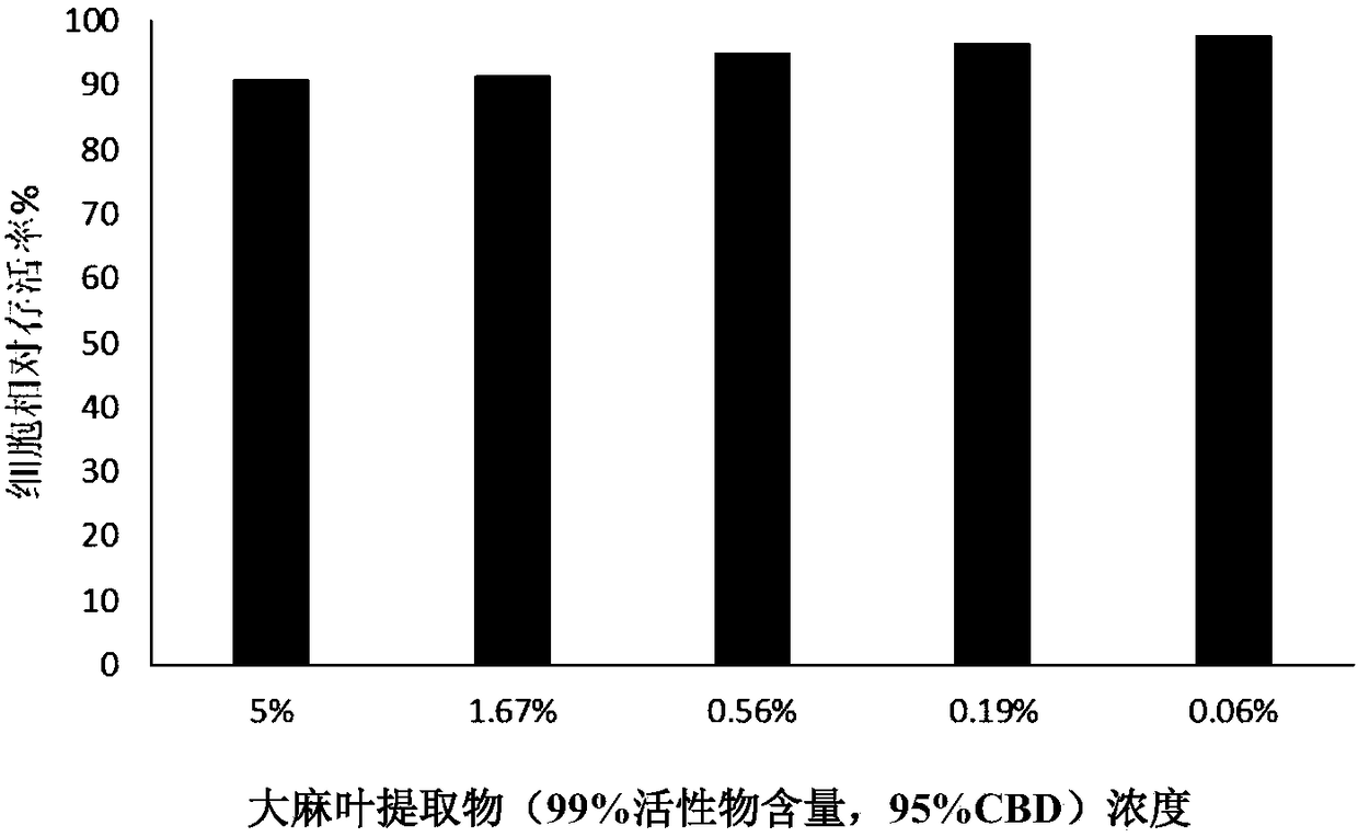 Application of hemp extract or cannabidiol in skin scar removing