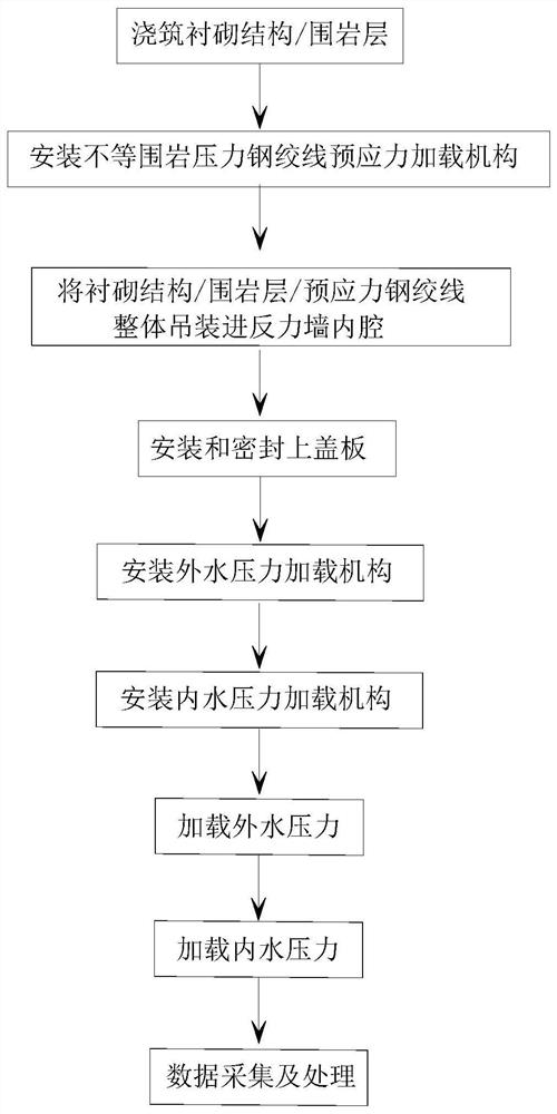 Method for testing surrounding rock and lining structure under unequal confining pressure and water pressure