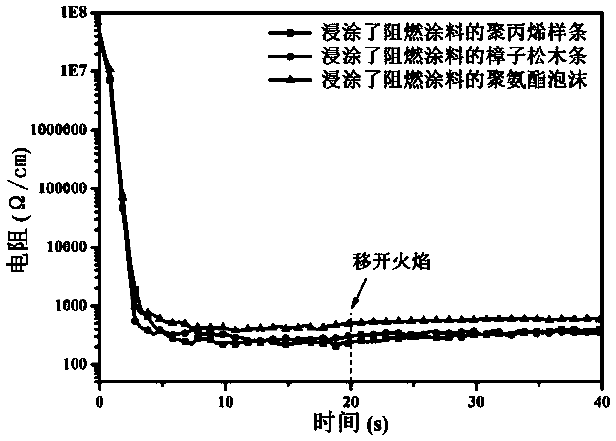 High-efficiency flame-retardant coating with fire warning and self-repair functions, its preparation method and application