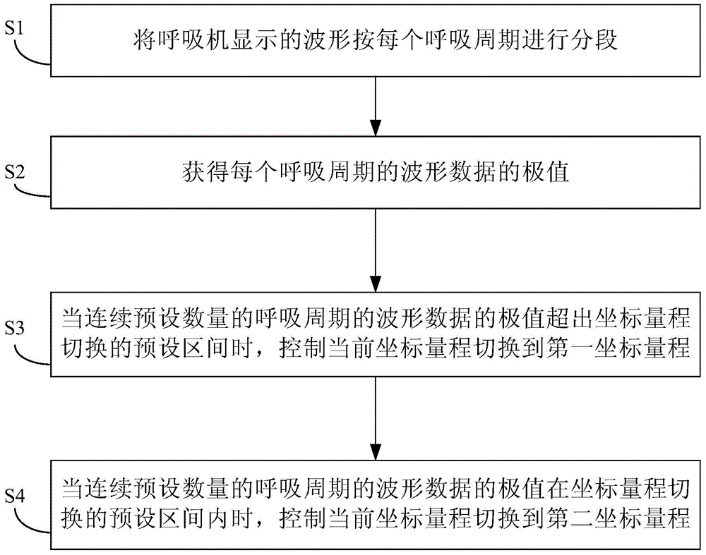 Coordinate switching method for waveform drawing