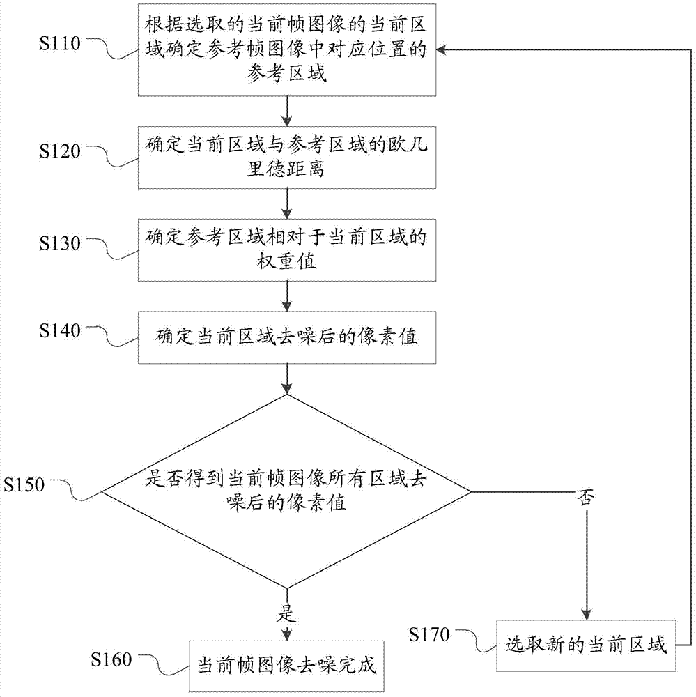 Video denoising method and device