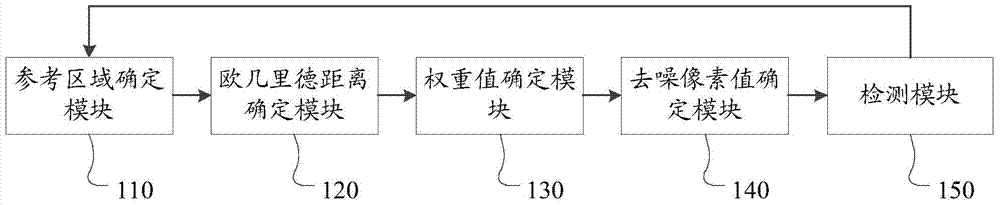 Video denoising method and device