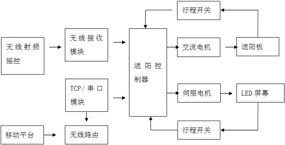 Multi-channel intelligent sun shading control system