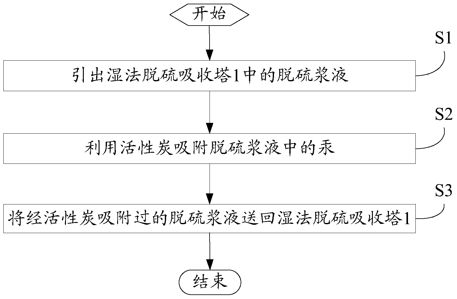 Method and device for mercury removal of flue gas