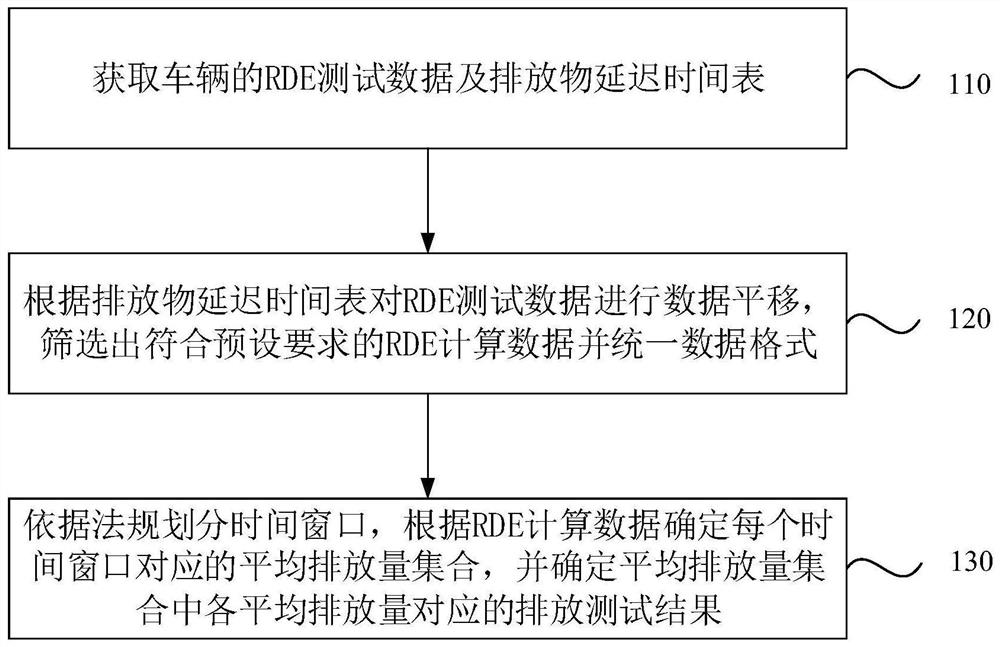 RDE data post-processing method and device, equipment and storage medium