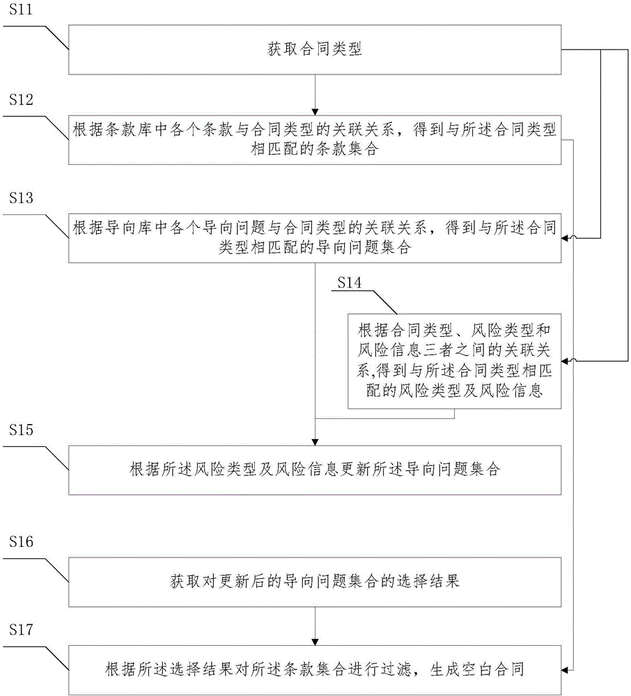 User customization contract generation method based on risks and system