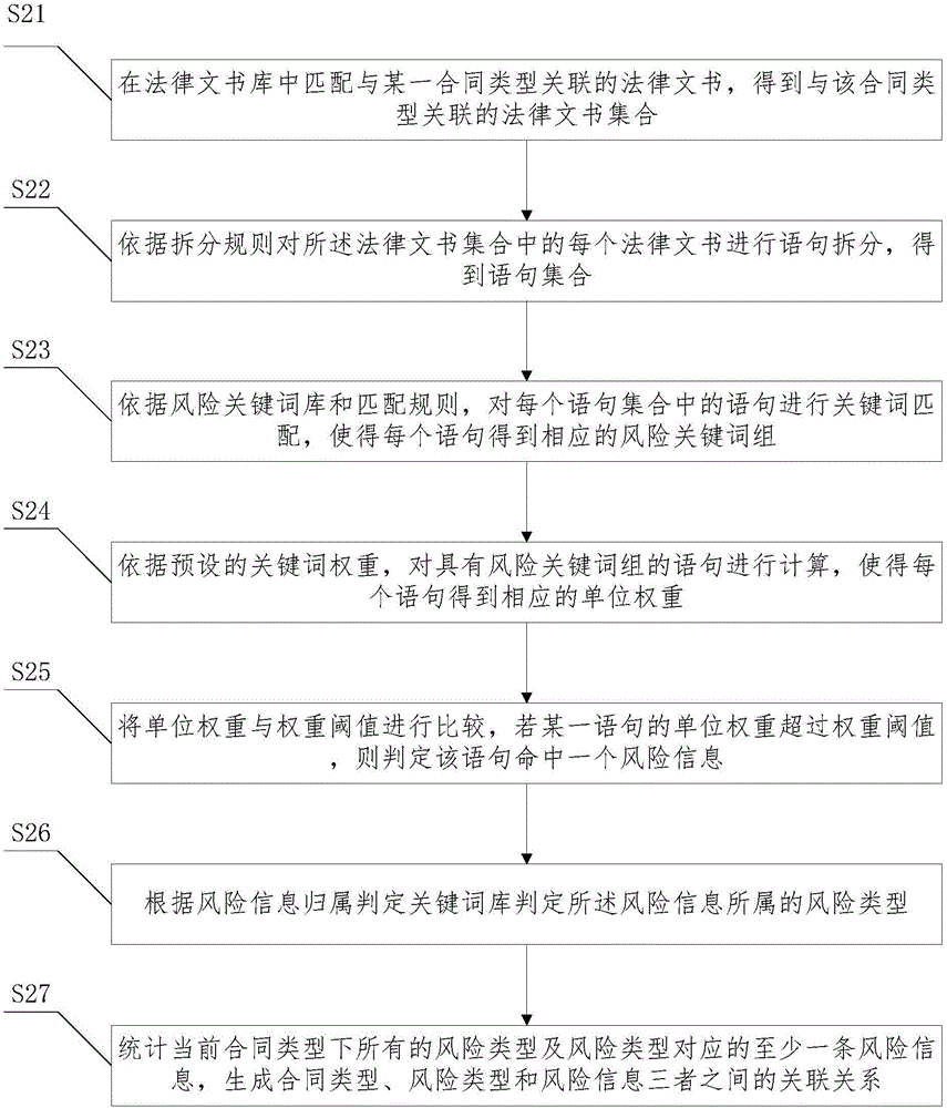 User customization contract generation method based on risks and system