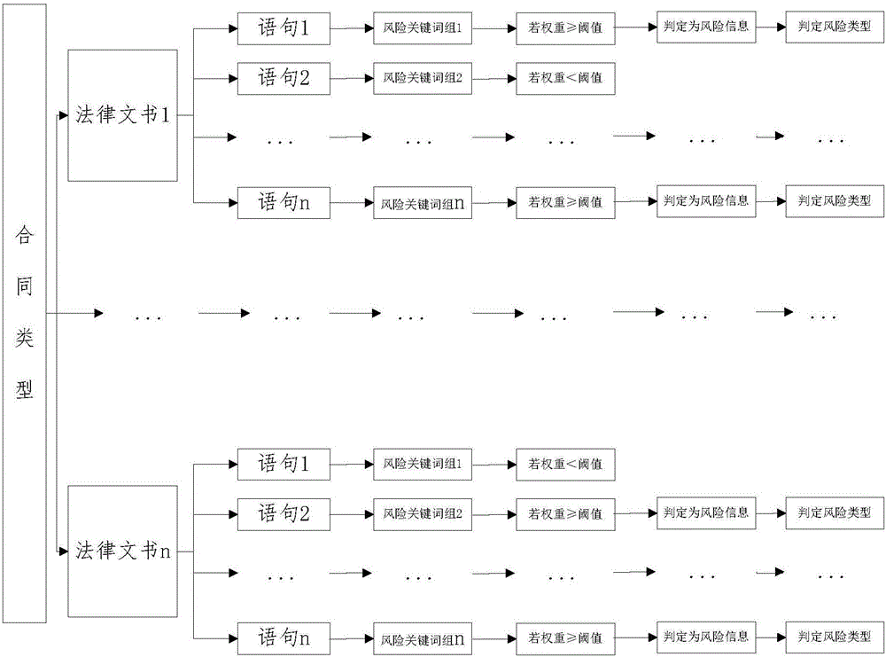 User customization contract generation method based on risks and system