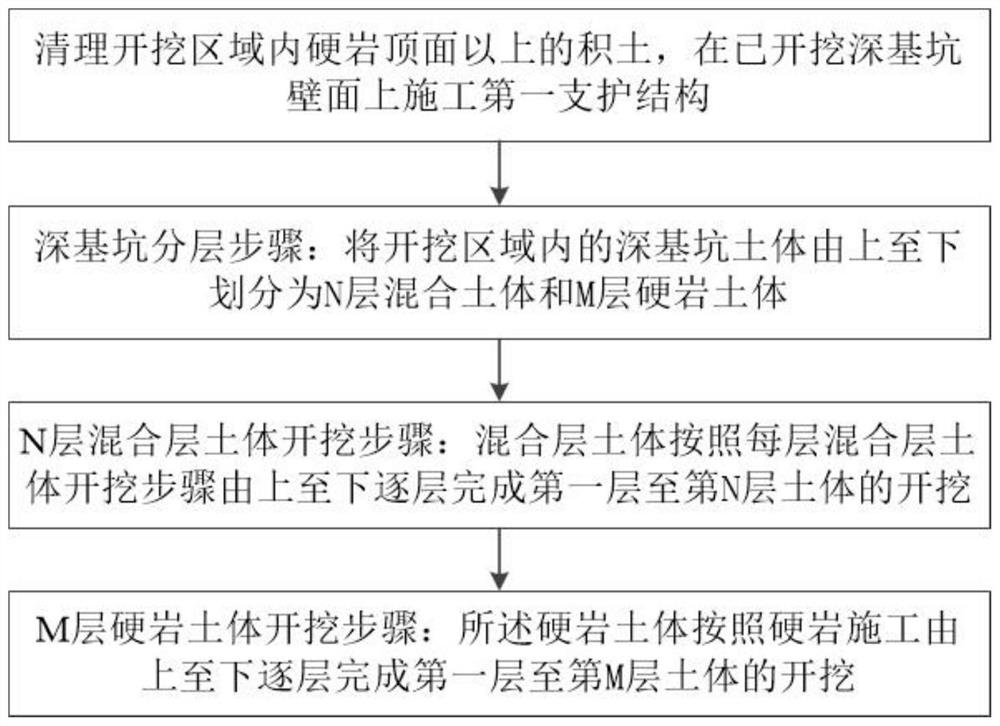 Construction method for hard rock deep foundation pit in limited blasting area