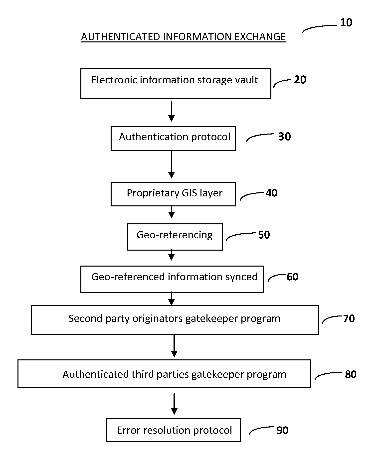 Authenticated information exchange