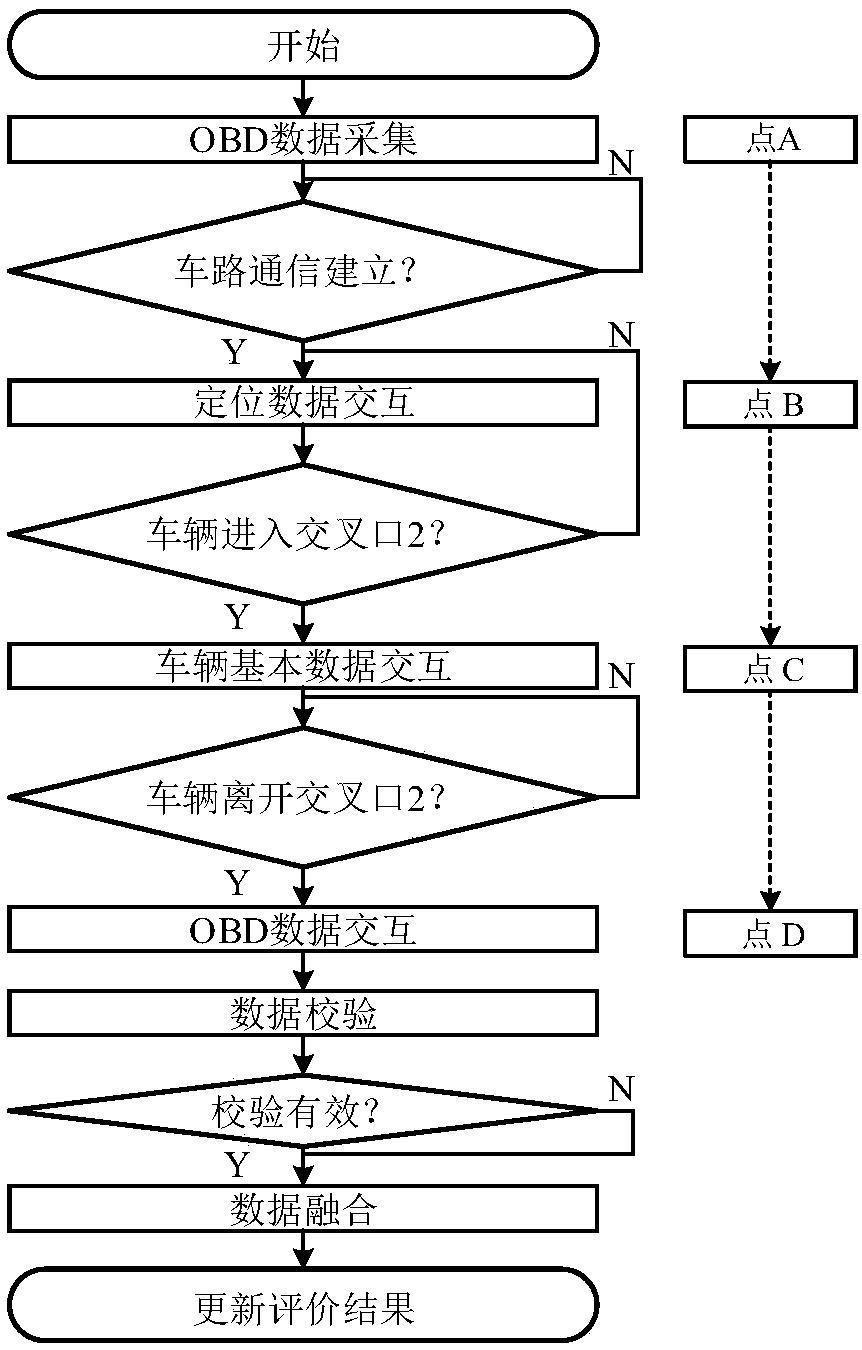 Real-time traffic evaluation method based on multisource information fusion