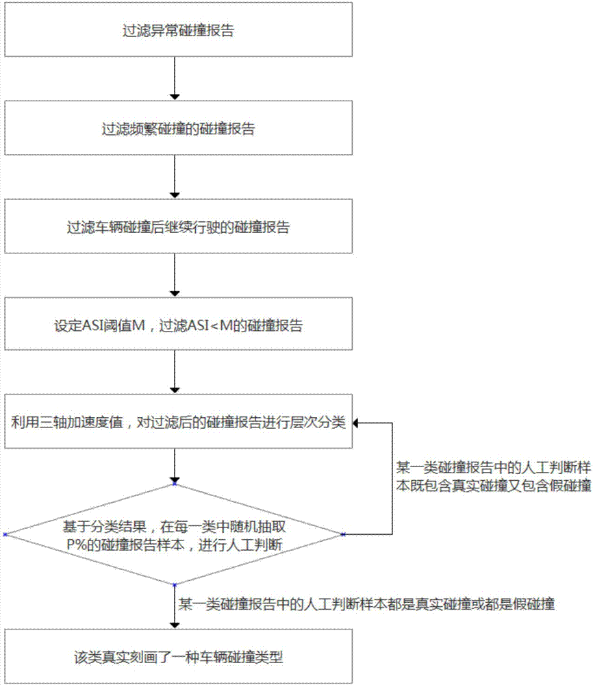 Automobile collision detection method based on active learning