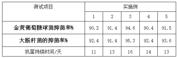 Preparation process of multifunctional algae fiber fabrics