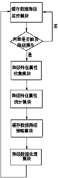 Method for realizing intelligent degradation of data cached in SSD (Solid State Disk) of storage system