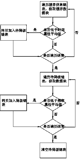 Method for realizing intelligent degradation of data cached in SSD (Solid State Disk) of storage system