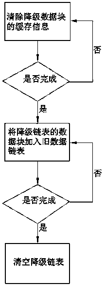 Method for realizing intelligent degradation of data cached in SSD (Solid State Disk) of storage system