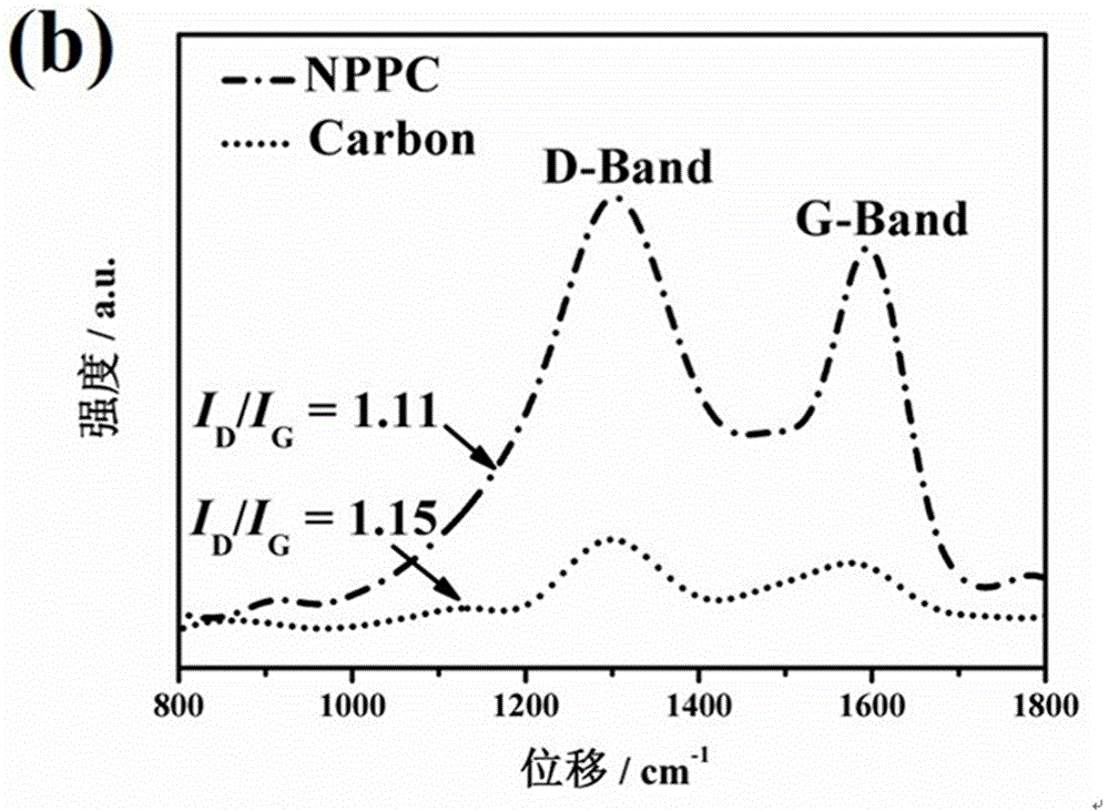 Preparation method and application of nitrogen and phosphorus co-doped porous carbon materials