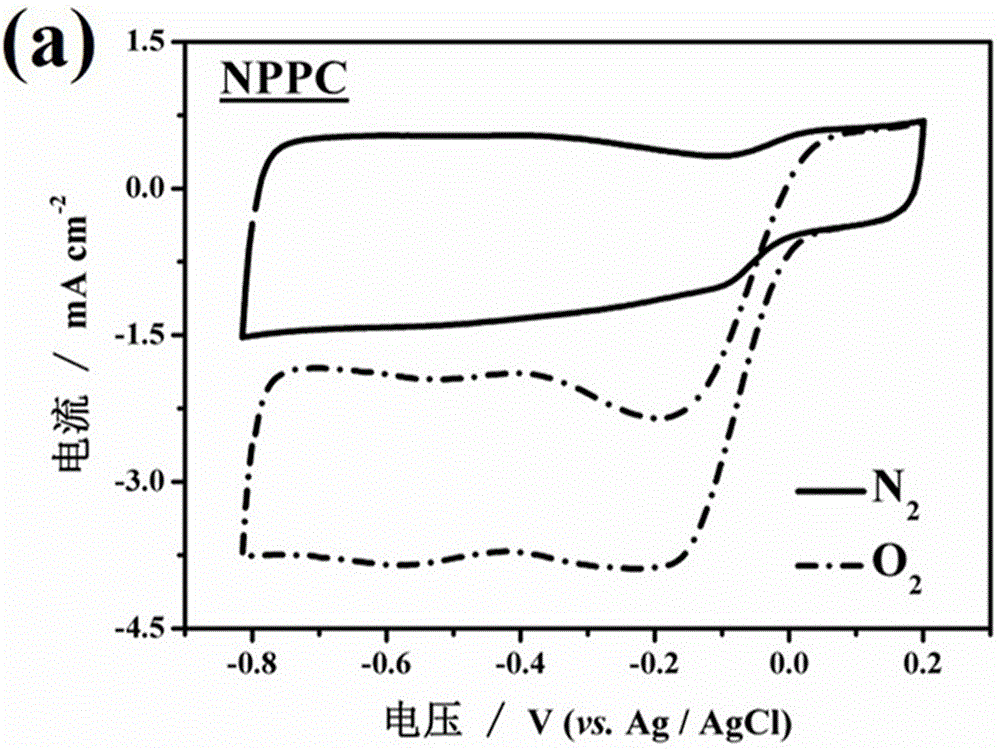 Preparation method and application of nitrogen and phosphorus co-doped porous carbon materials