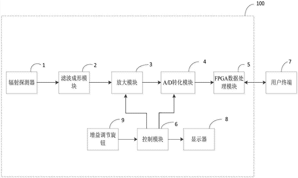 Multi-channel pulse amplitude analyzer