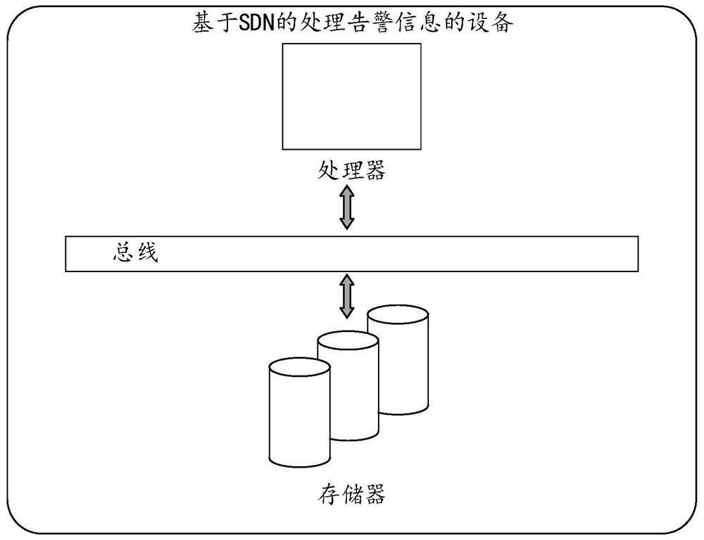 Method and equipment for processing alarm information based on SDN