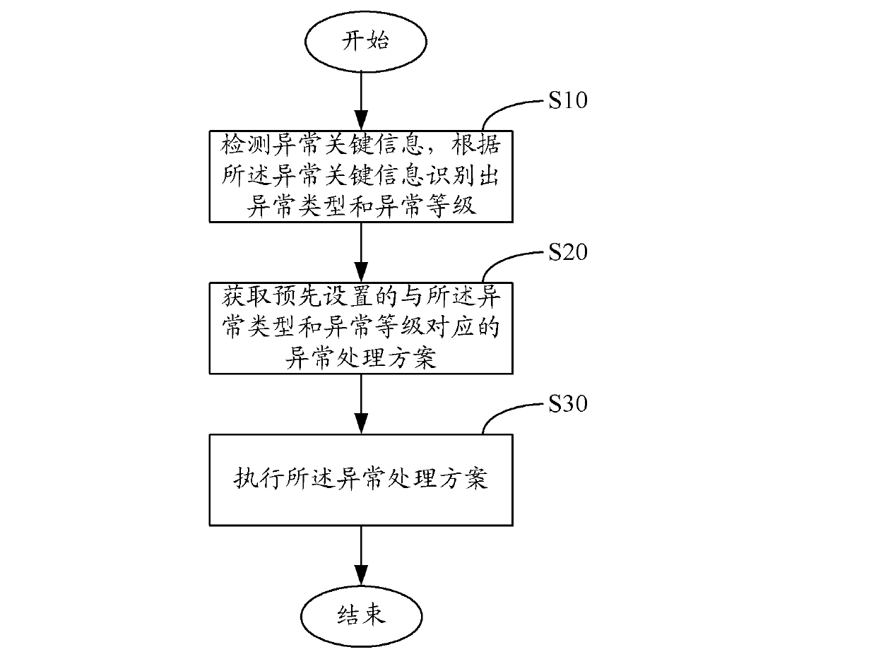 Abnormity monitoring method and abnormity monitoring device