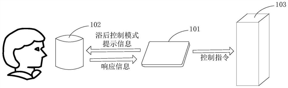 Bathing control method and electronic equipment