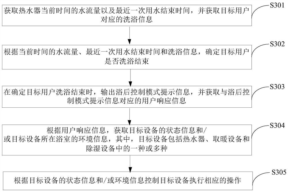 Bathing control method and electronic equipment