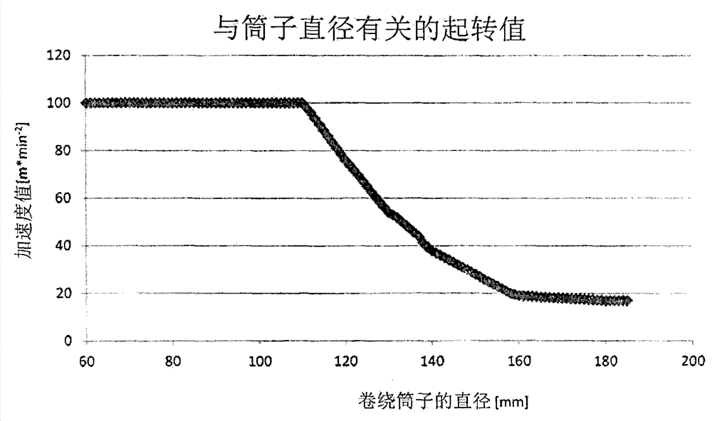 Method for controlling the acceleration of a package drive roll