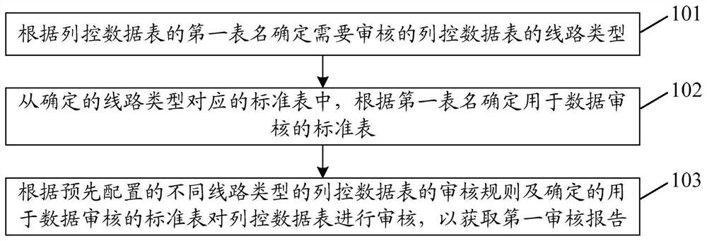 Method and device for realizing train control data processing