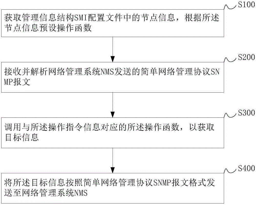 Simple network management protocol agent implementation method based on EOC equipment