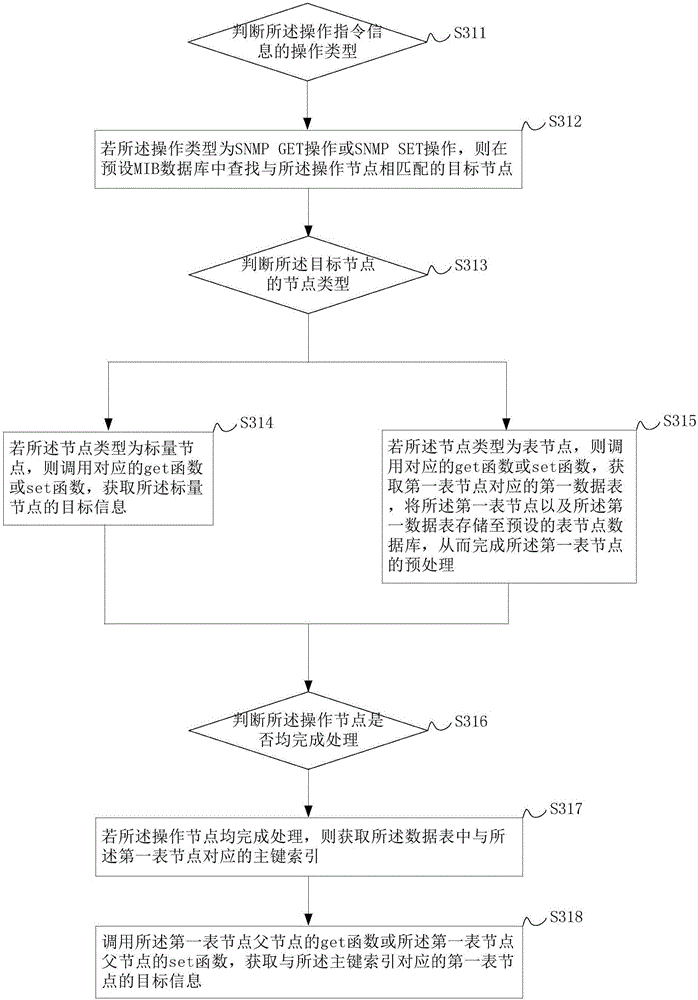 Simple network management protocol agent implementation method based on EOC equipment