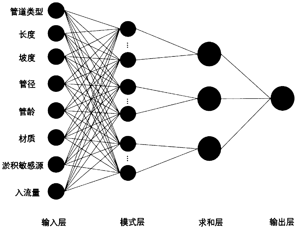 Pipe network siltation risk prediction modeling method based on PNN neural network and SWMM technology