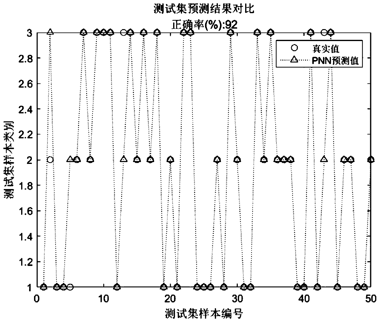 Pipe network siltation risk prediction modeling method based on PNN neural network and SWMM technology