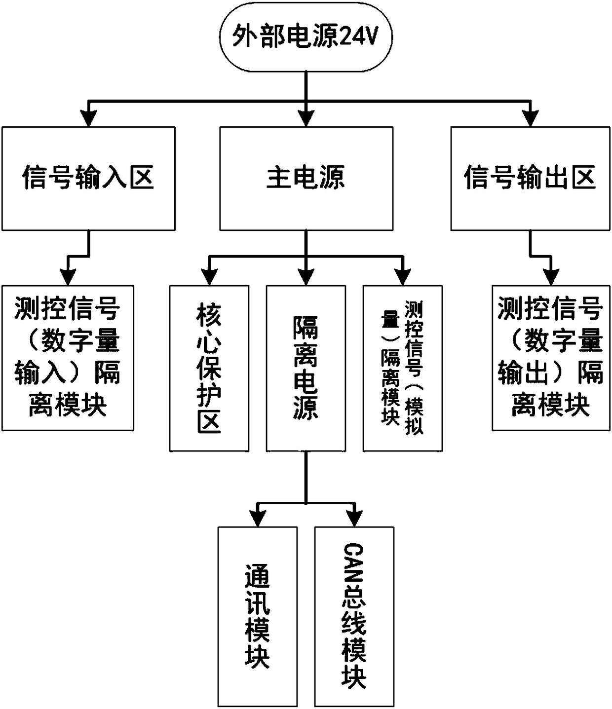 Modular-embedded lithium-battery-pole-piece rolling mill controller based on electrical isolation idea