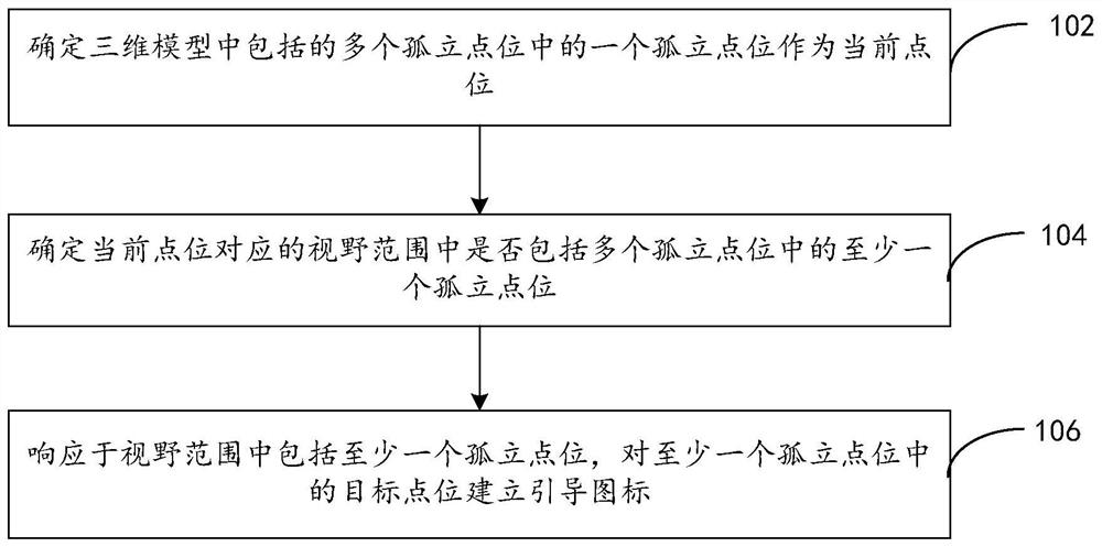 Method and device for guiding points in model, storage medium, electronic equipment