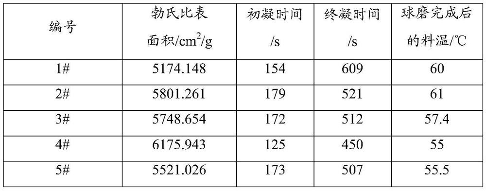 Grinding aid adding method