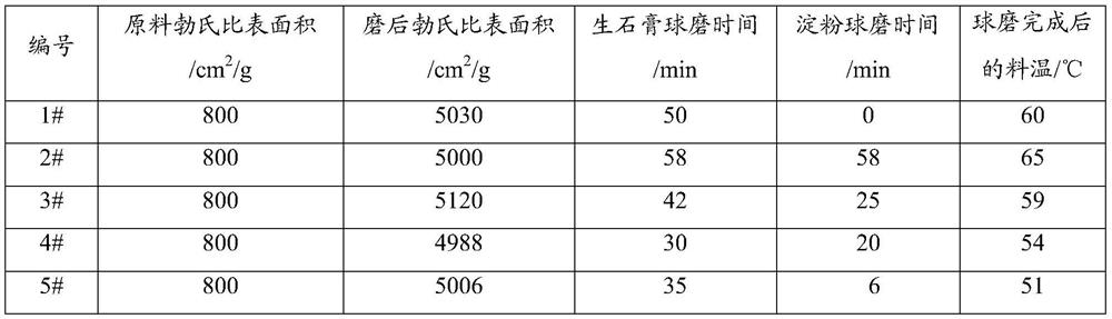 Grinding aid adding method