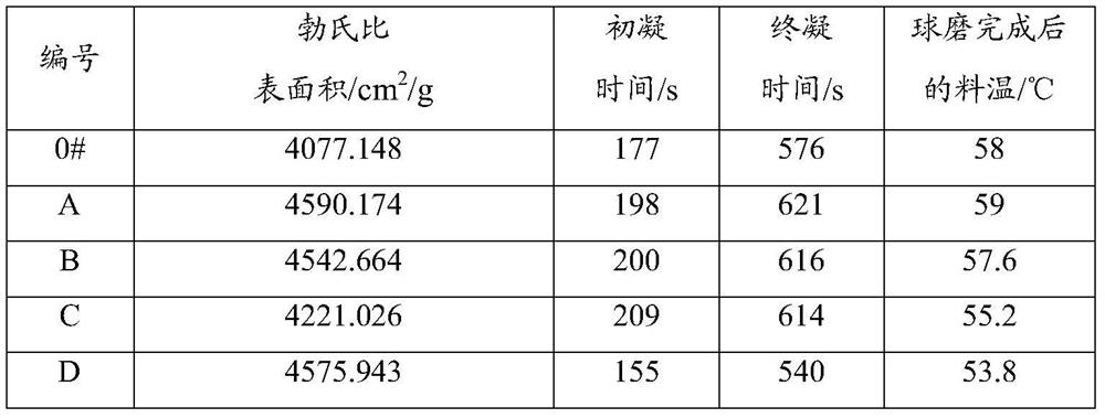 Grinding aid adding method