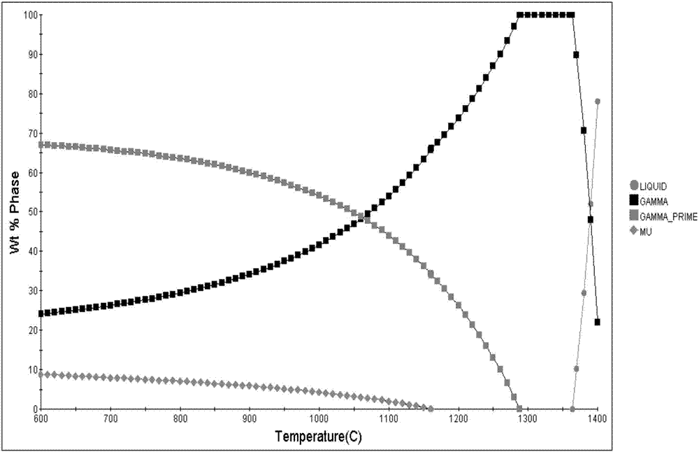 Novel process for optimizing microstructure and performance of low-rhenium single-crystal casting