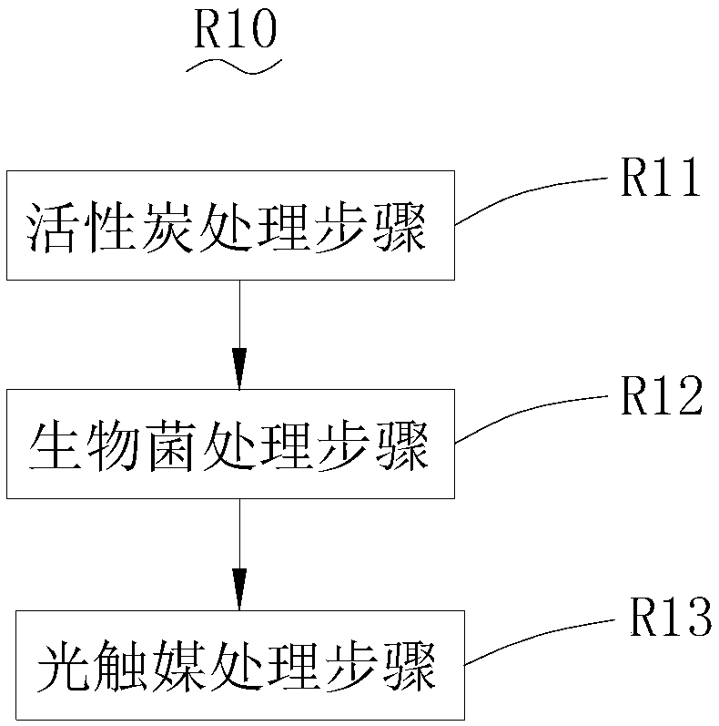 Waste treatment process