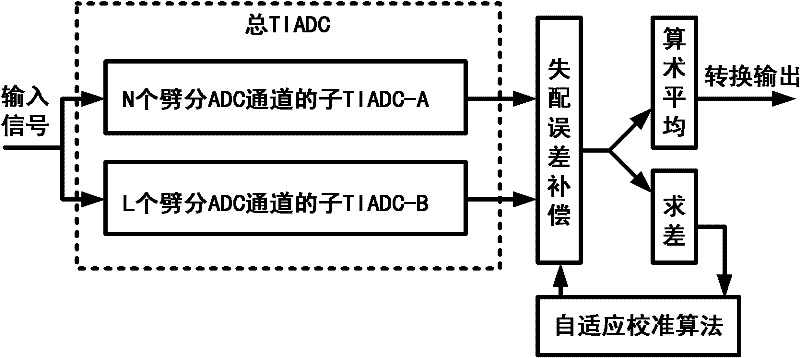 Time-interleaved adc split calibration structure without redundant channels and its adaptive calibration method