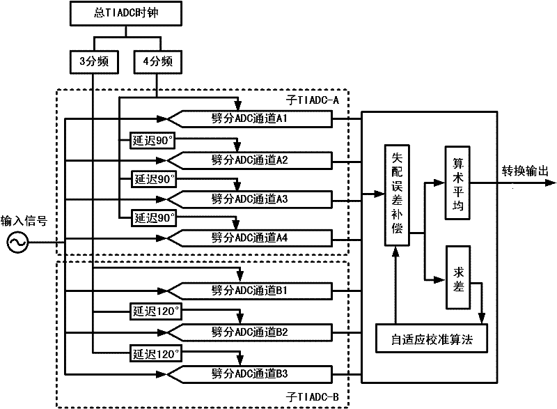 Time-interleaved adc split calibration structure without redundant channels and its adaptive calibration method