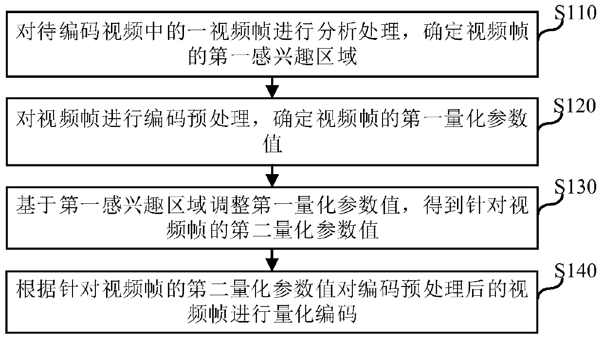 Video coding method and device, electronic equipment and computer readable storage medium