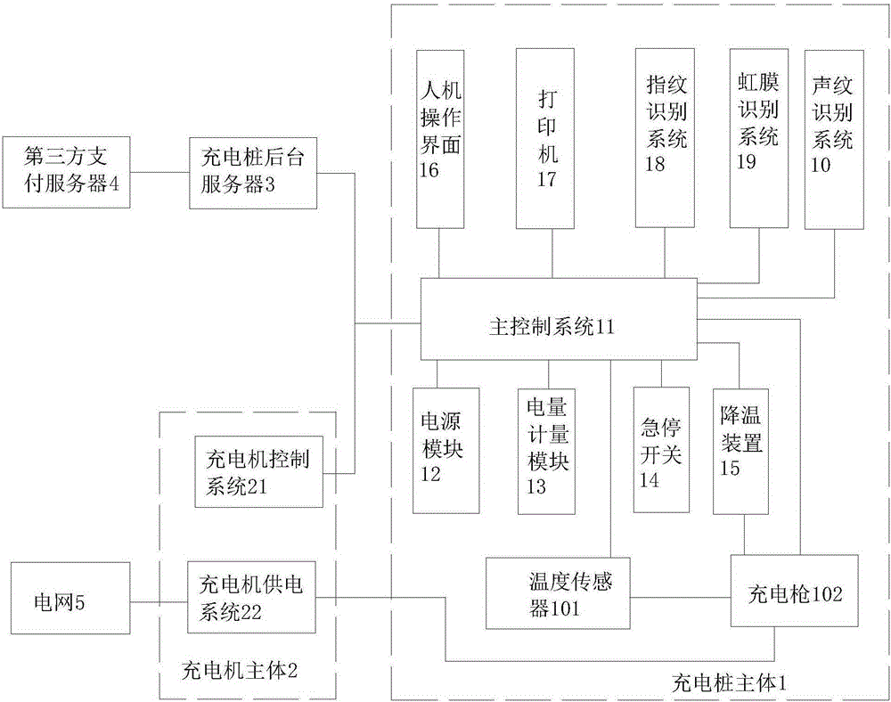 Human body fingerprint payment system and method for electric car charging pile