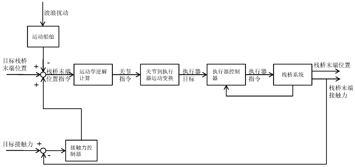 Telescopic trestle system and control method thereof