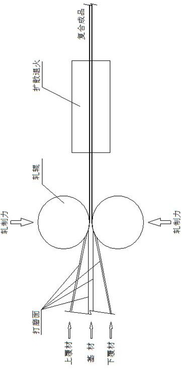 Multi-layer cold-rolled composite plate process